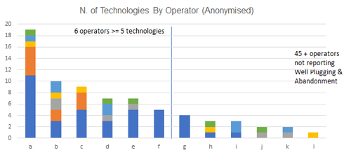 Number of Technologies by operator