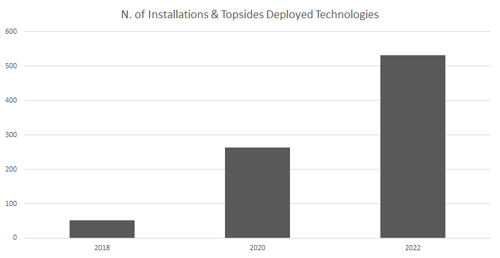 Number of installations & topsides Deployed Technologies