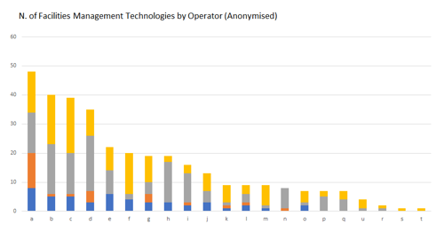 Number of Facilities Management Technologies​ by operator