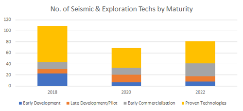Seismic & Exploration maturity and deployments