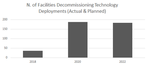 Facilities Decommissioning